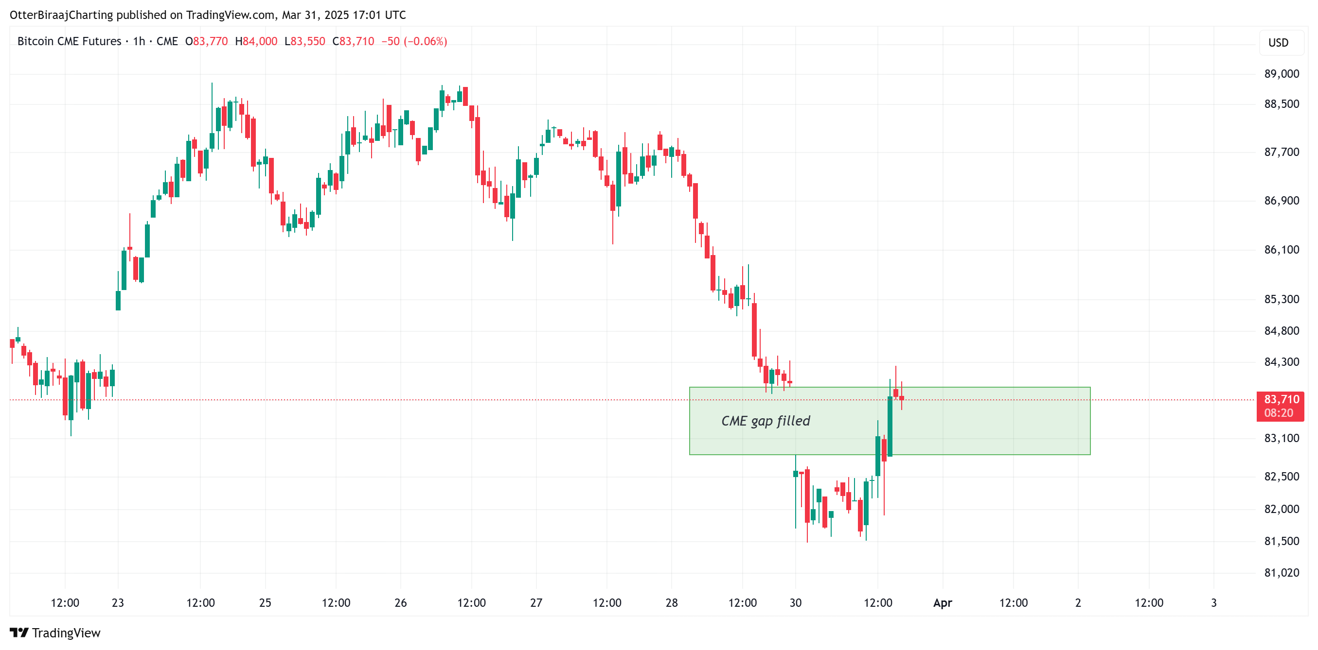Giá Bitcoin, Thị trường, Phân tích giá, Phân tích thị trường, Cá voi