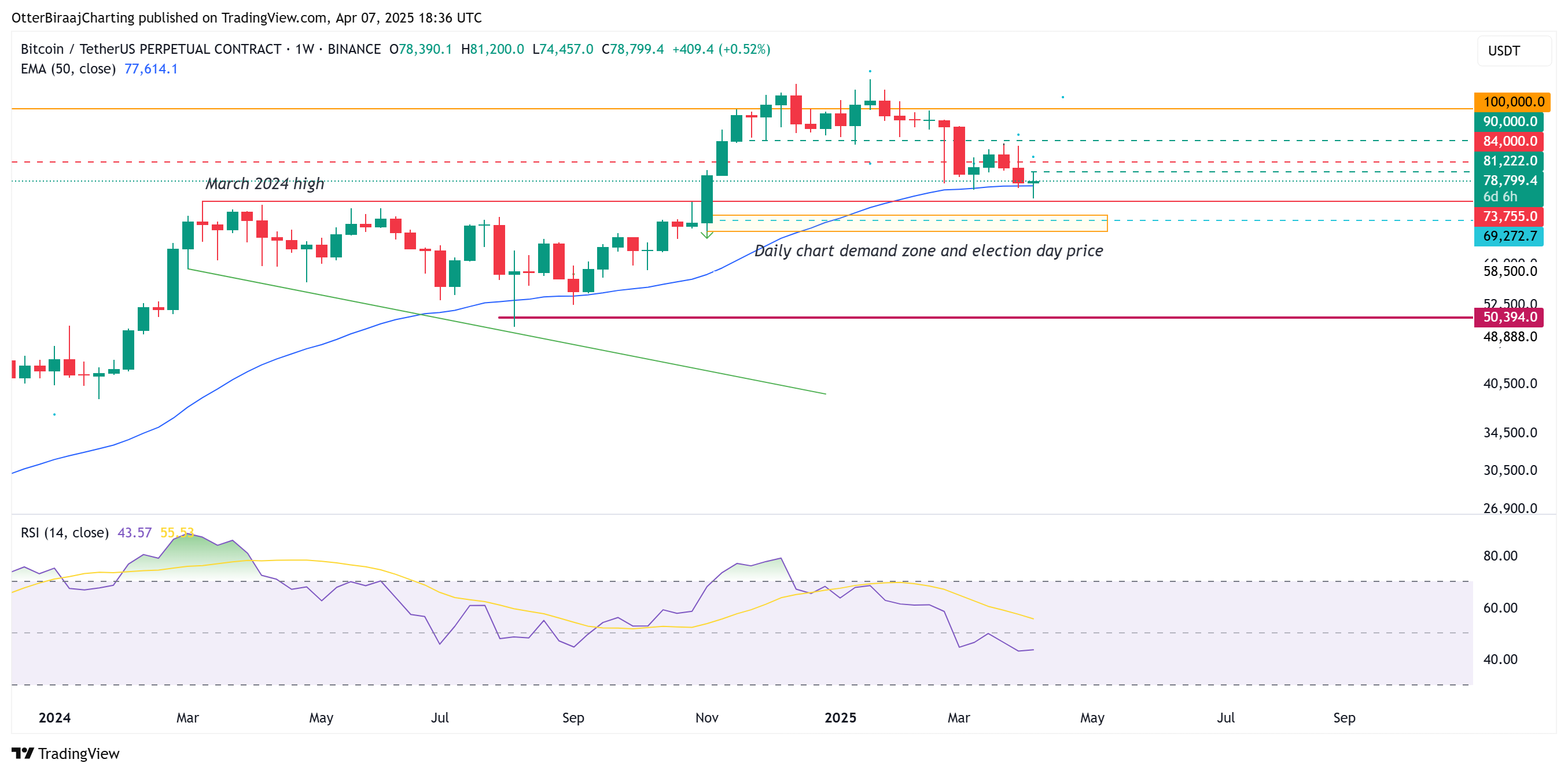 Tiền điện tử, Giá Bitcoin, Thị trường, Phân tích giá, Phân tích thị trường
