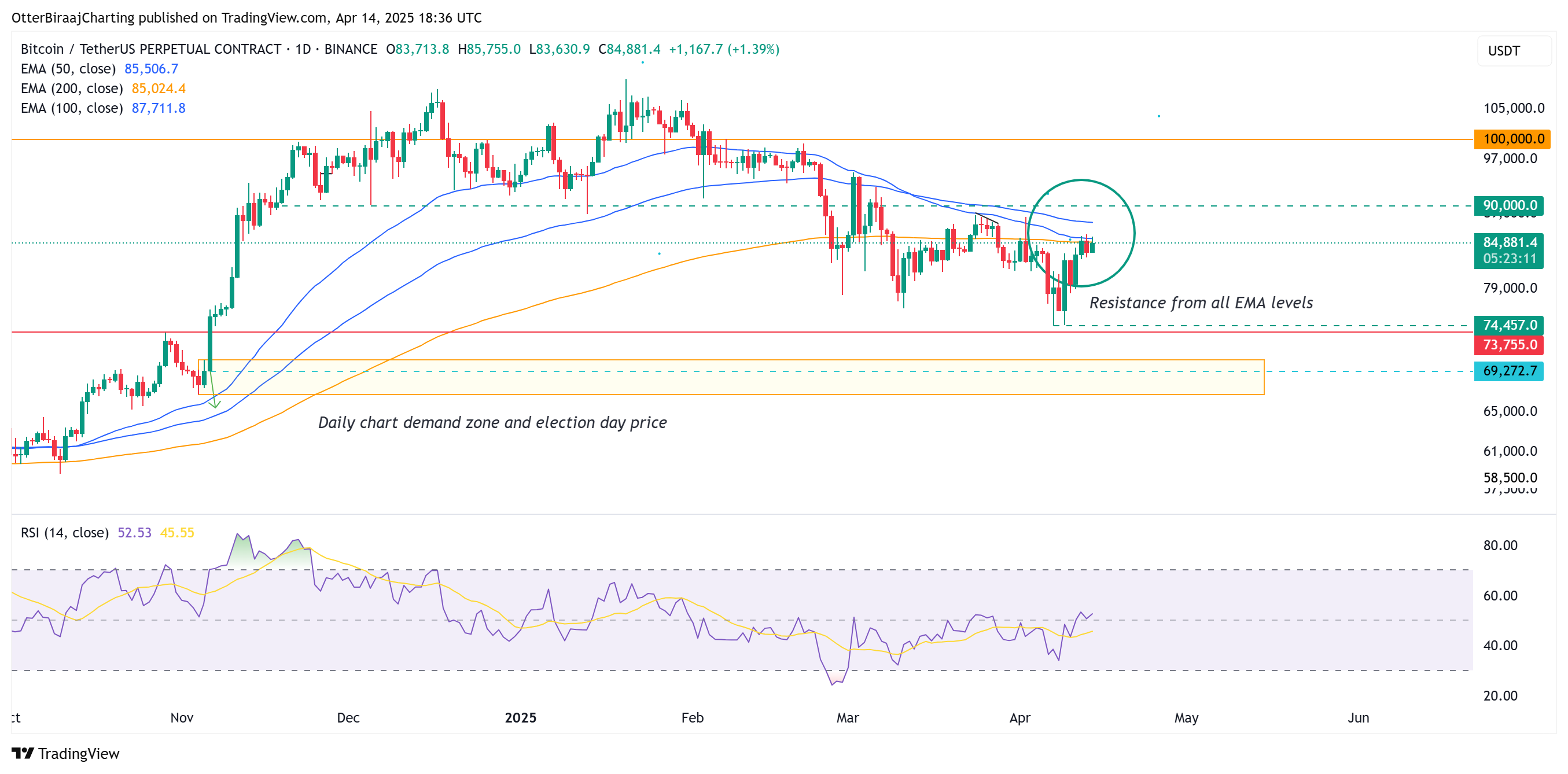 Cục Dự trữ Liên bang, Giá Bitcoin, Thị trường, Phân tích giá