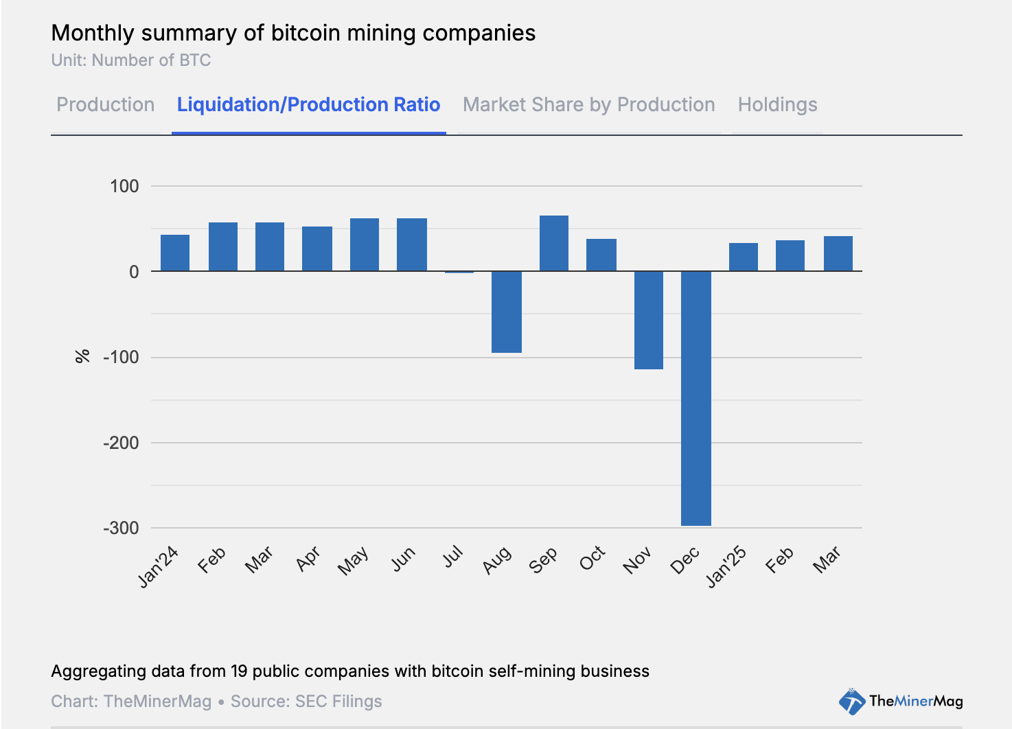 0196401e-bb93-7069-8a1b-5800f44a6f1c Khai thác, Khai thác Bitcoin