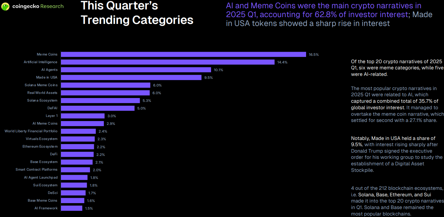 Tiền điện tử, Đầu tư, Donald Trump, lợi nhuận đầu tư, Altrader, Dữ liệu, Trading101, Giao dịch, CoinGecko, Web3, Solana, Đầu tư tiền điện tử, Memecoin