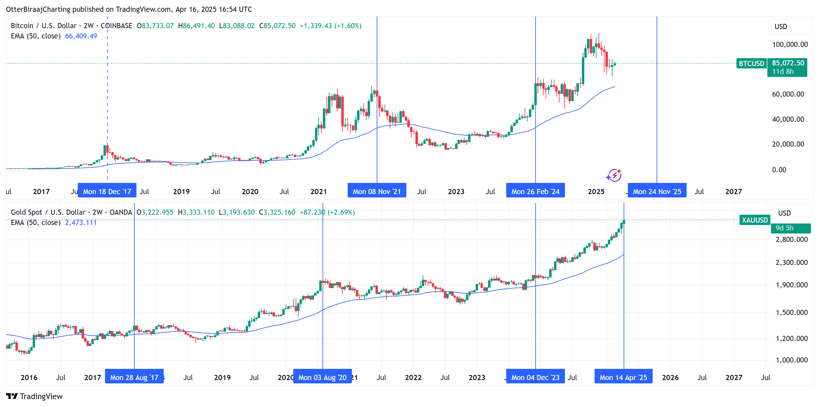 Tiền điện tử, Giá Bitcoin, Thị trường, Phân tích giá