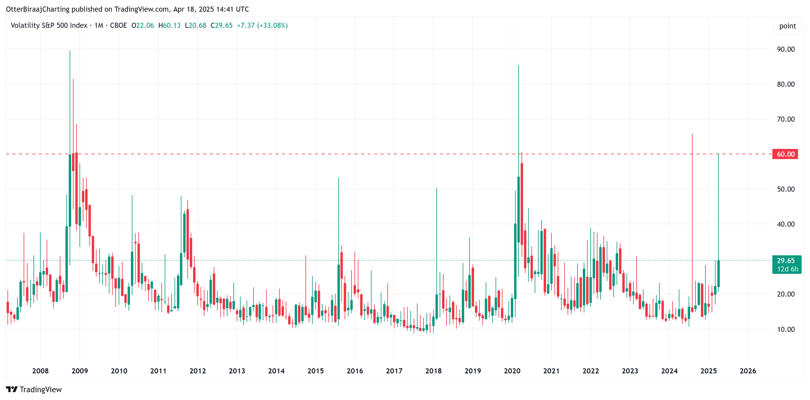 Tiền điện tử, Giá Bitcoin, Thị trường
