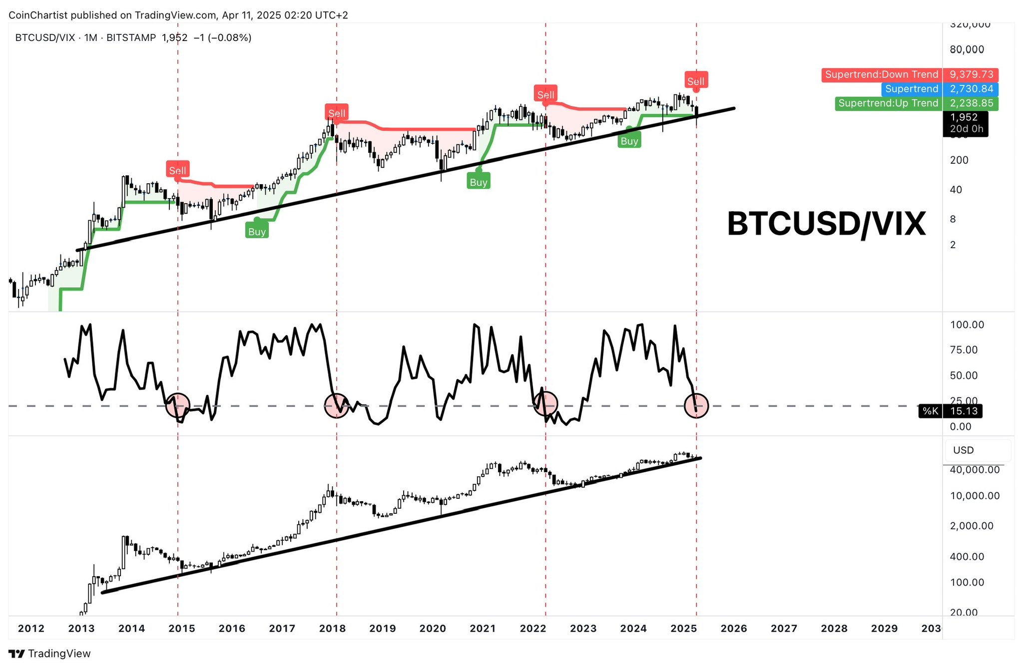 Tiền điện tử, Giá Bitcoin, Thị trường