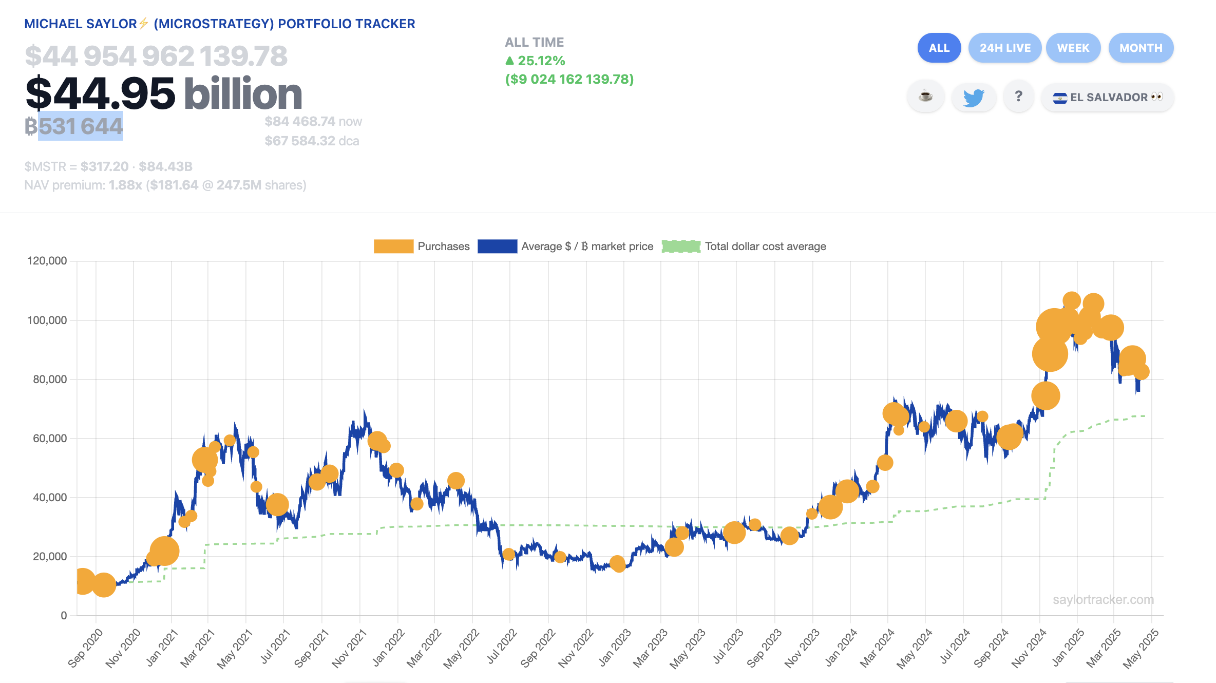 019654f0-e402-7c13-8f79-792854c68b91 Giá Bitcoin, MicroStrategy, Sự chấp nhận Bitcoin, Michael Saylor