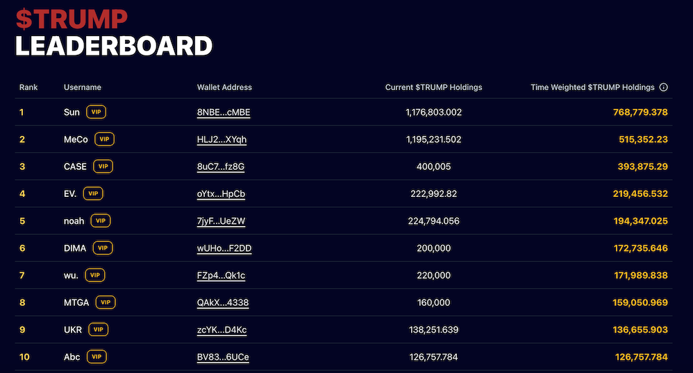 Chính trị, Donald Trump, Thực phẩm, Memecoin