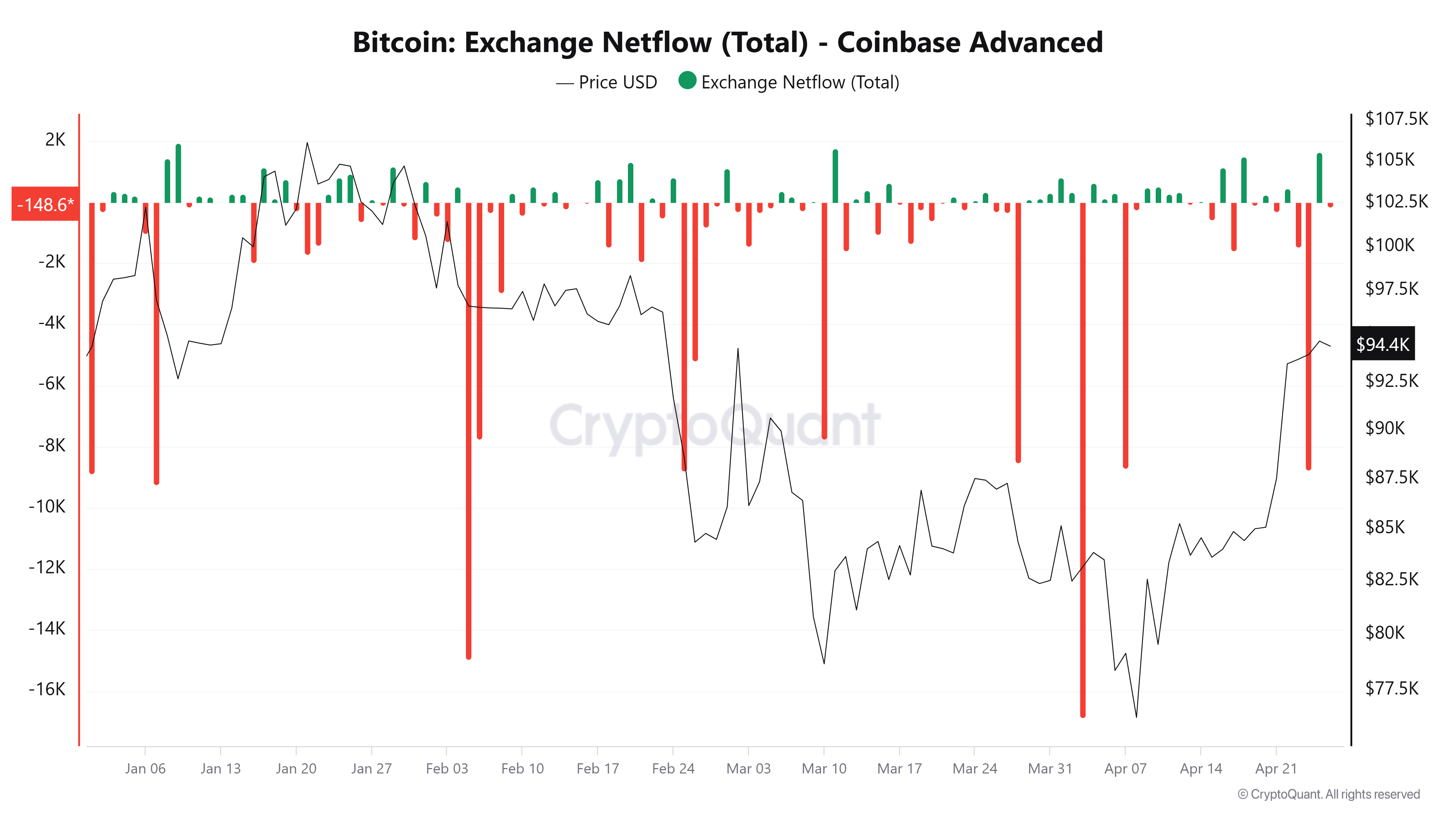 Coinbase, Tiền điện tử, Giá Bitcoin, Thị trường, Binance, Phân tích giá, Cá voi