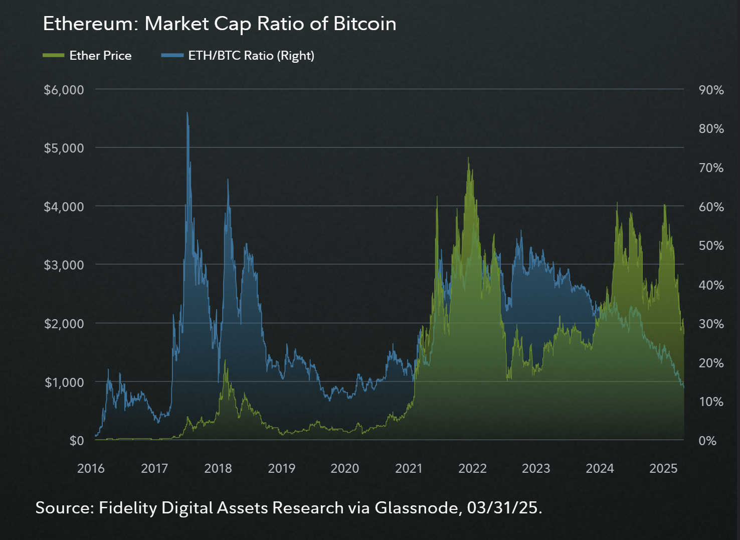 Tiền điện tử, Giá Bitcoin, Thị trường, Giá Ethereum