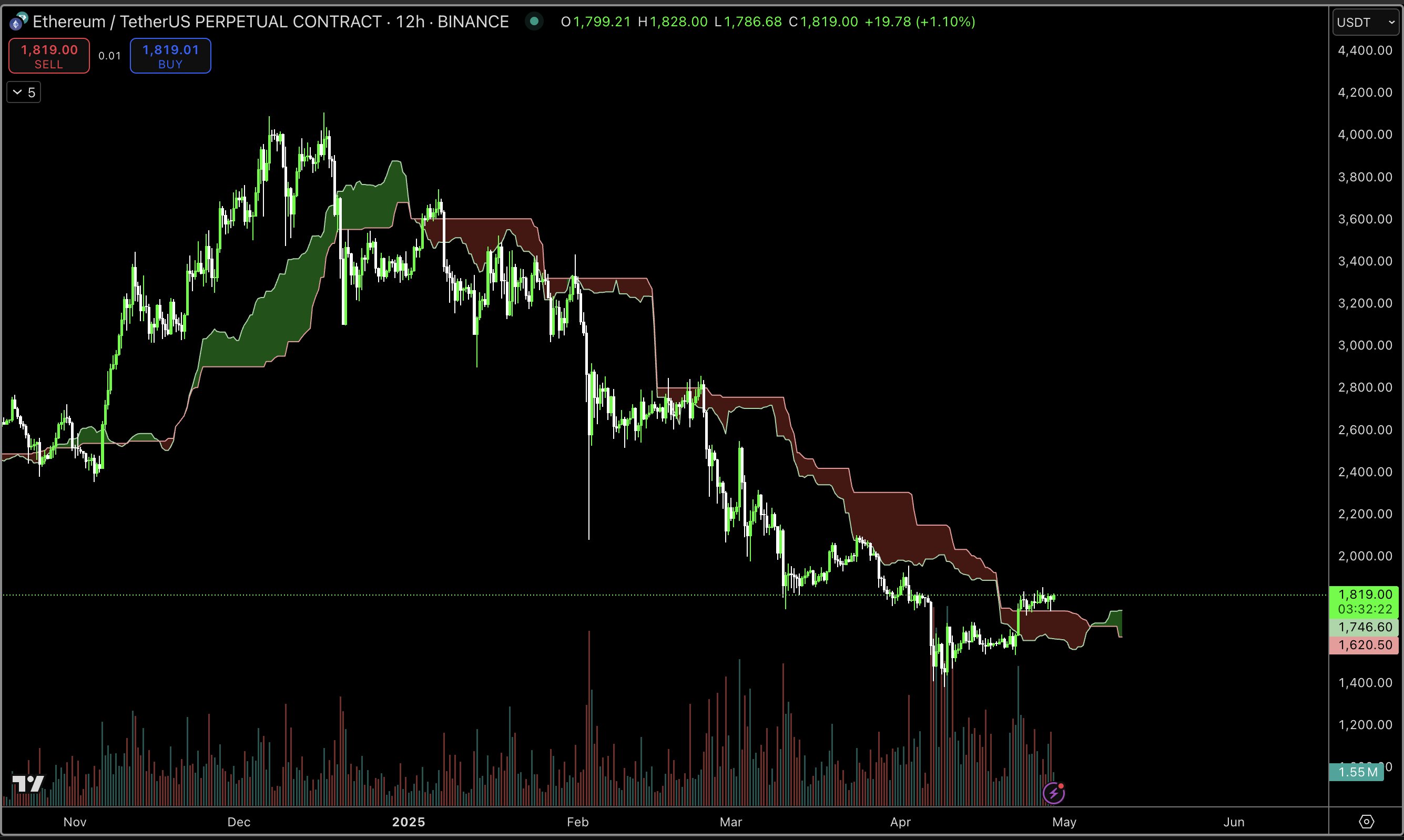 Tiền điện tử, Giá Bitcoin, Thị trường, Giá Ethereum