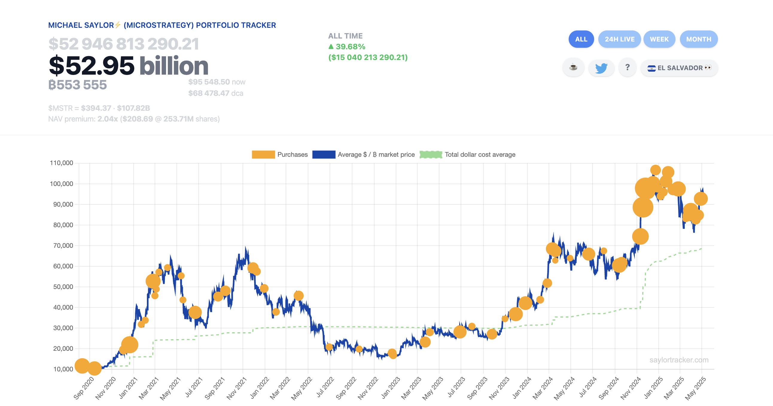 Giá Bitcoin, MicroStrategy, Sự chấp nhận Bitcoin, Michael Saylor