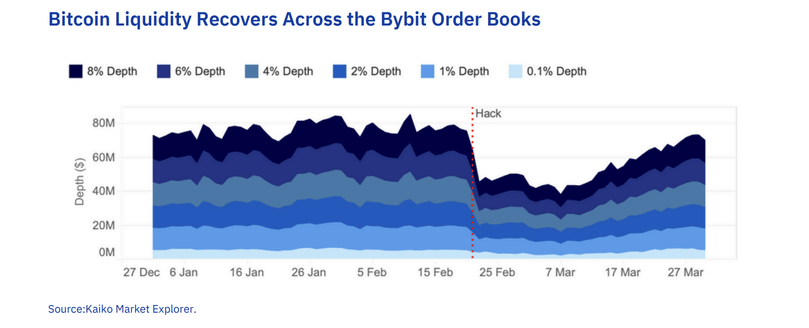 Sàn giao dịch tiền điện tử, Tội phạm mạng, Hack, Thanh khoản, Bybit