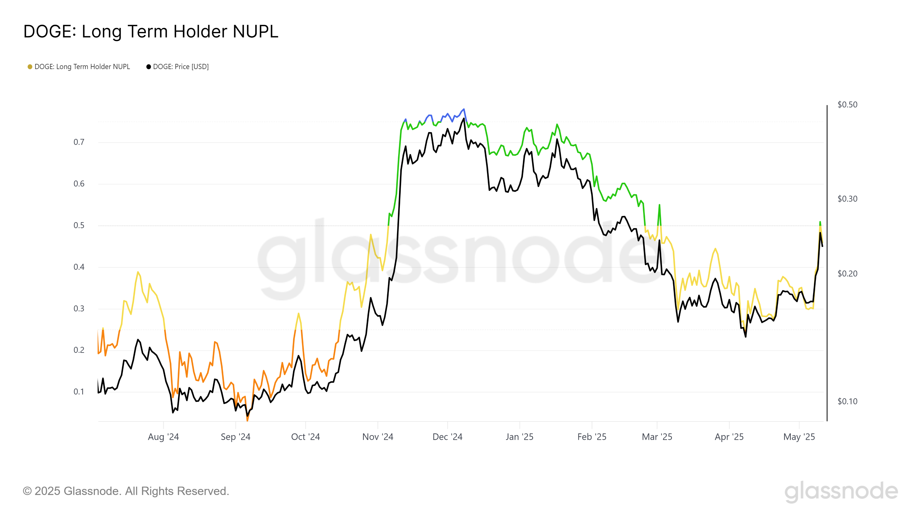 Dogecoin, Giá Bitcoin, Thị trường, Phân tích giá, Phân tích thị trường, Memecoin