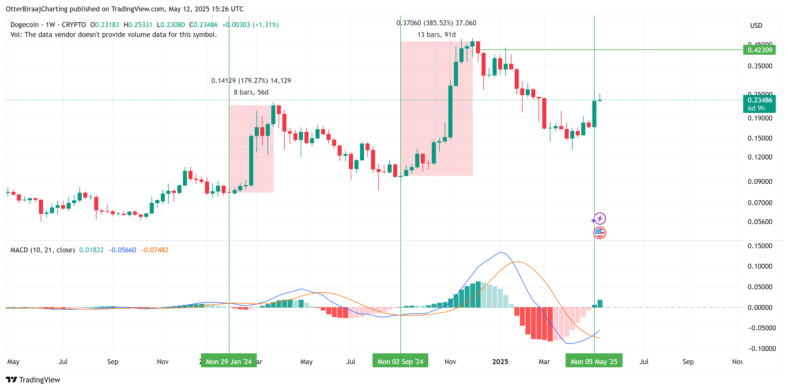 Dogecoin, Giá Bitcoin, Thị trường, Phân tích giá, Phân tích thị trường, Memecoin