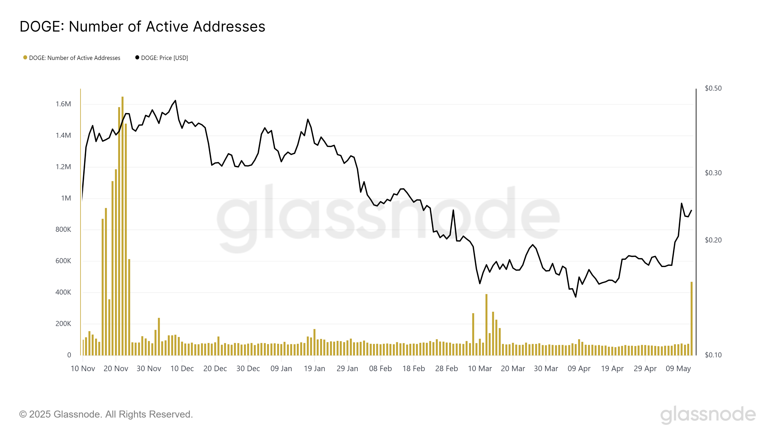Dogecoin, Thị trường, Phân tích giá, Phân tích thị trường, Memecoin