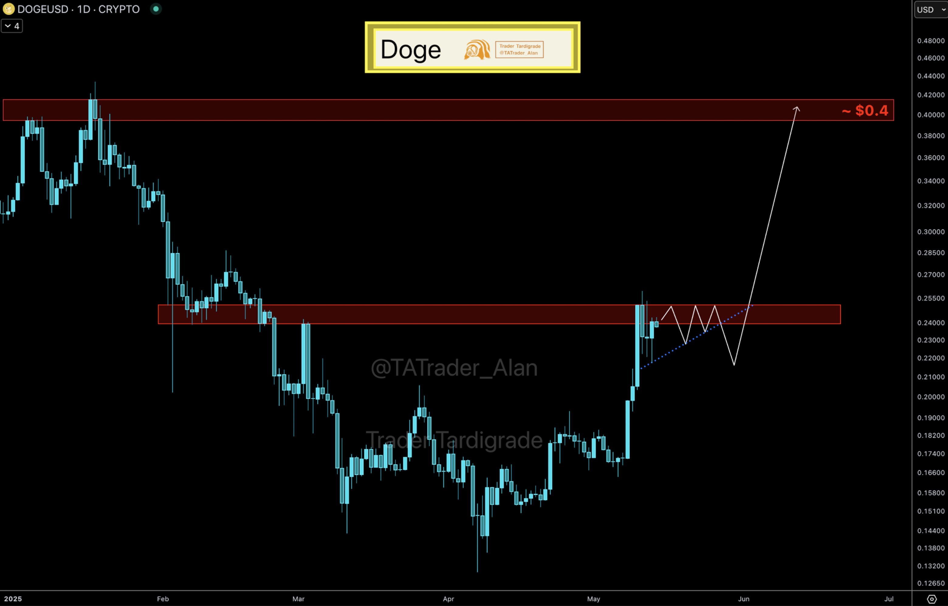 Dogecoin, Thị trường, Phân tích giá, Phân tích thị trường, Memecoin