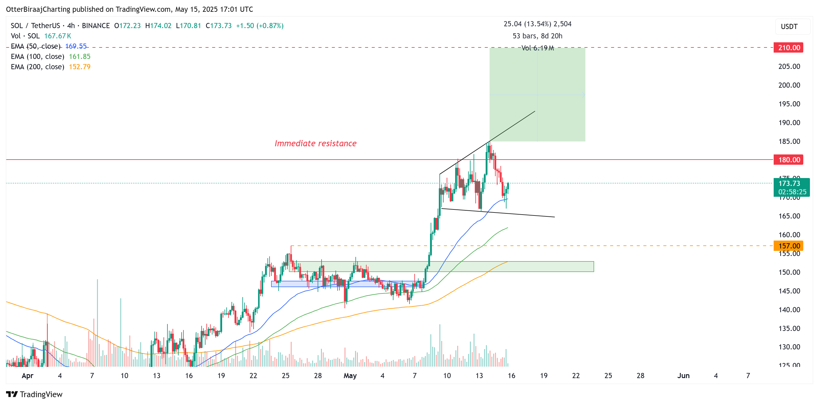 0196d4e5-6b70-7925-b6b3-727fdd28211e Thị trường, Phân tích giá, Sàn giao dịch phi tập trung, Phân tích thị trường, Altcoin Watch, Solana