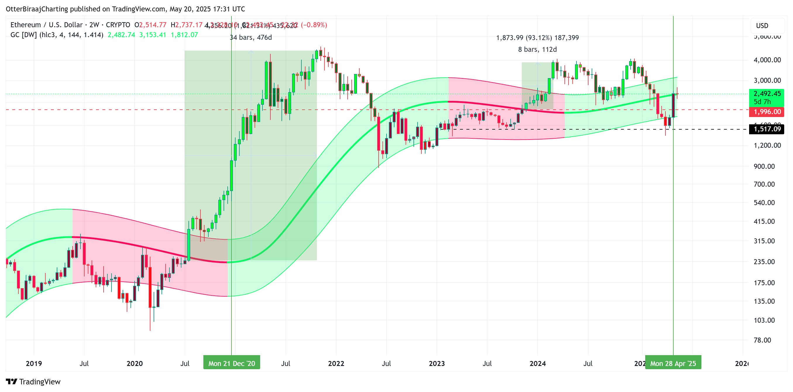 0196eed0-a9df-7dce-a2b2-8d9c38778dc3 Tiền điện tử, Thị trường, Phân tích giá, Phân tích thị trường, Theo dõi Altcoin, Giá Ethereum
