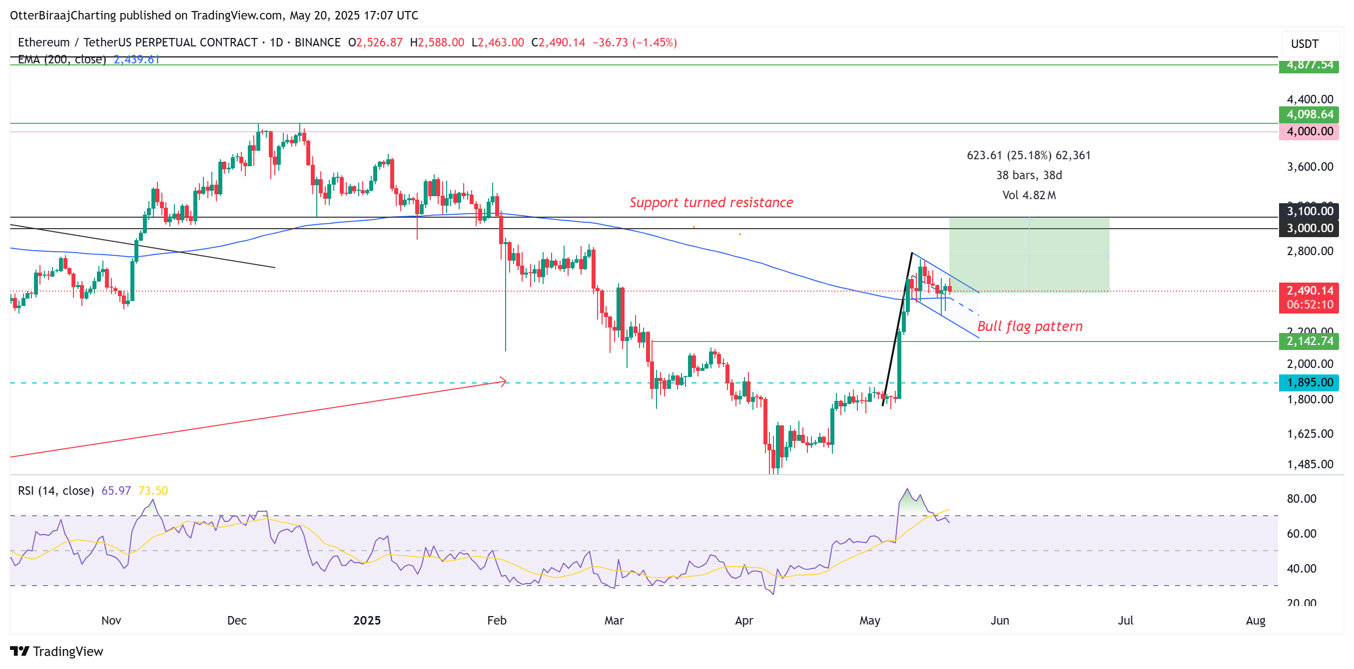 0196eedc-3ca9-7de2-bb0b-f3641034ddc2 Tiền điện tử, Thị trường, Phân tích giá, Phân tích thị trường, Theo dõi Altcoin, Giá Ethereum