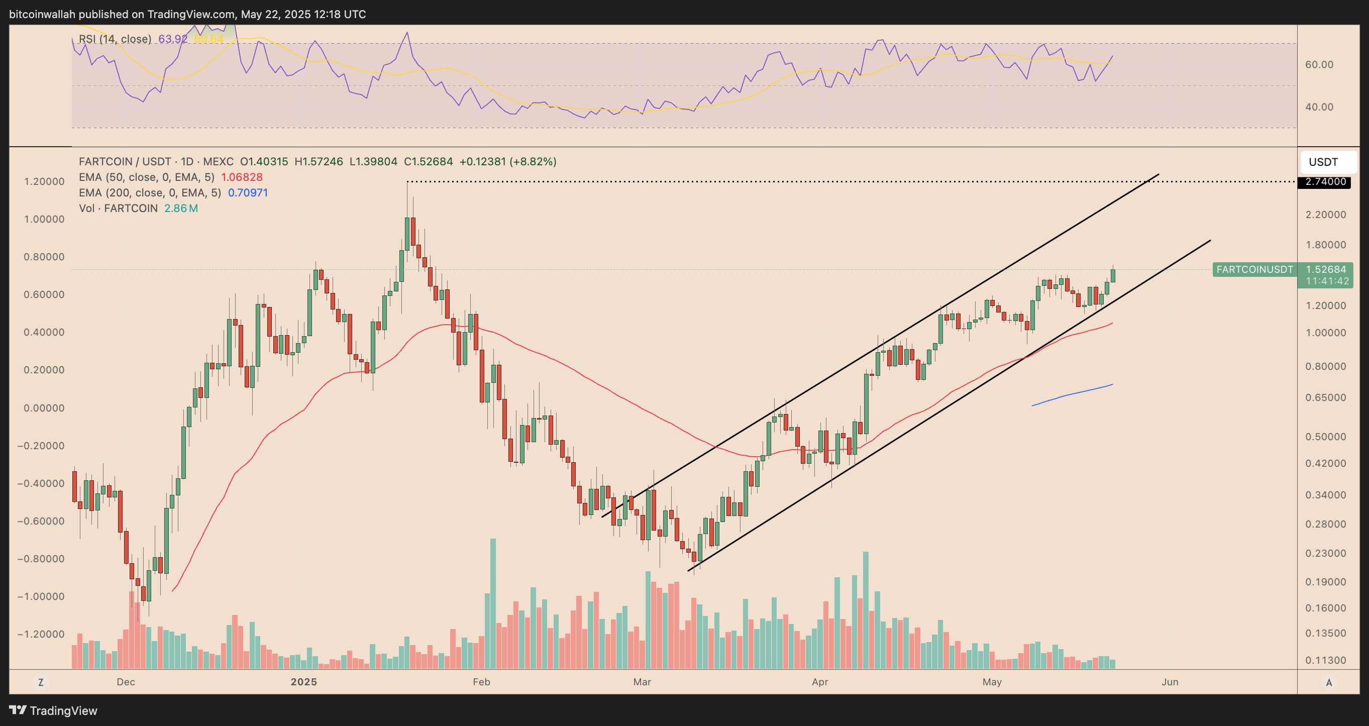Dogecoin, Giá Bitcoin, Thị trường, Donald Trump, Phân tích công nghệ, Phân tích thị trường, Shiba Inu, Memecoin, Pepe