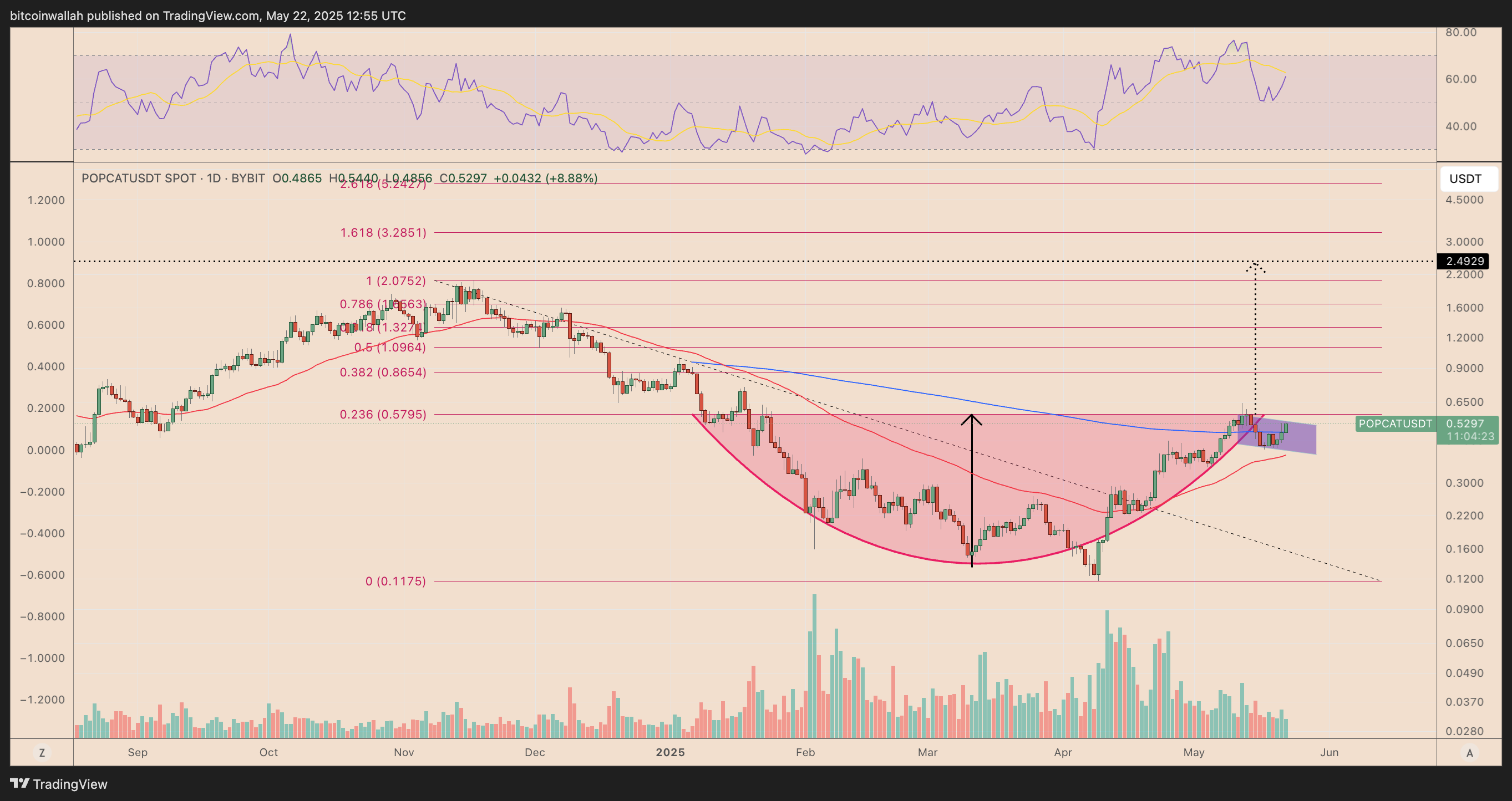 Dogecoin, Giá Bitcoin, Thị trường, Donald Trump, Phân tích công nghệ, Phân tích thị trường, Shiba Inu, Memecoin, Pepe