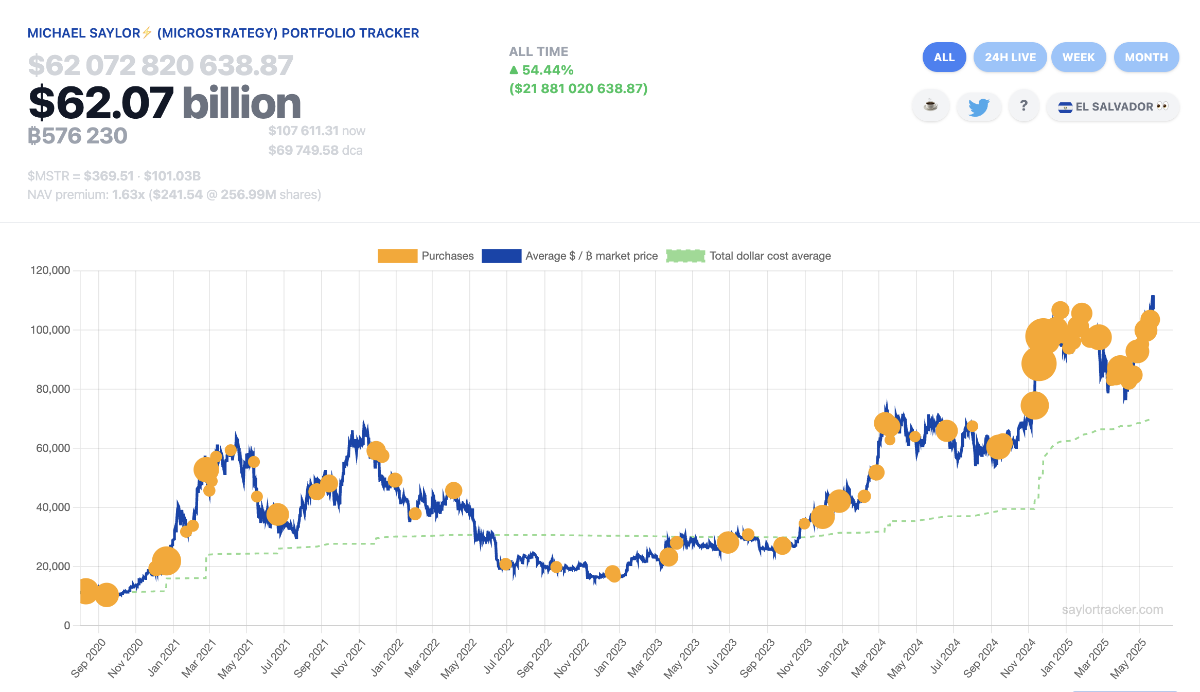 Giá Bitcoin, MicroStrategy, Sự chấp nhận Bitcoin, Michael Saylor