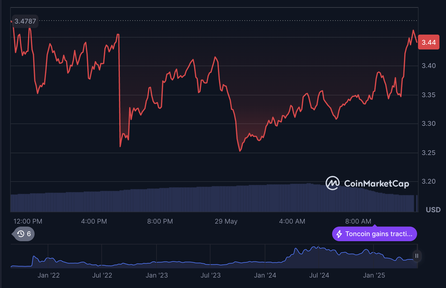 01971cc7-b82f-76df-9c15-a8bda76a46fc Điện tín, TON