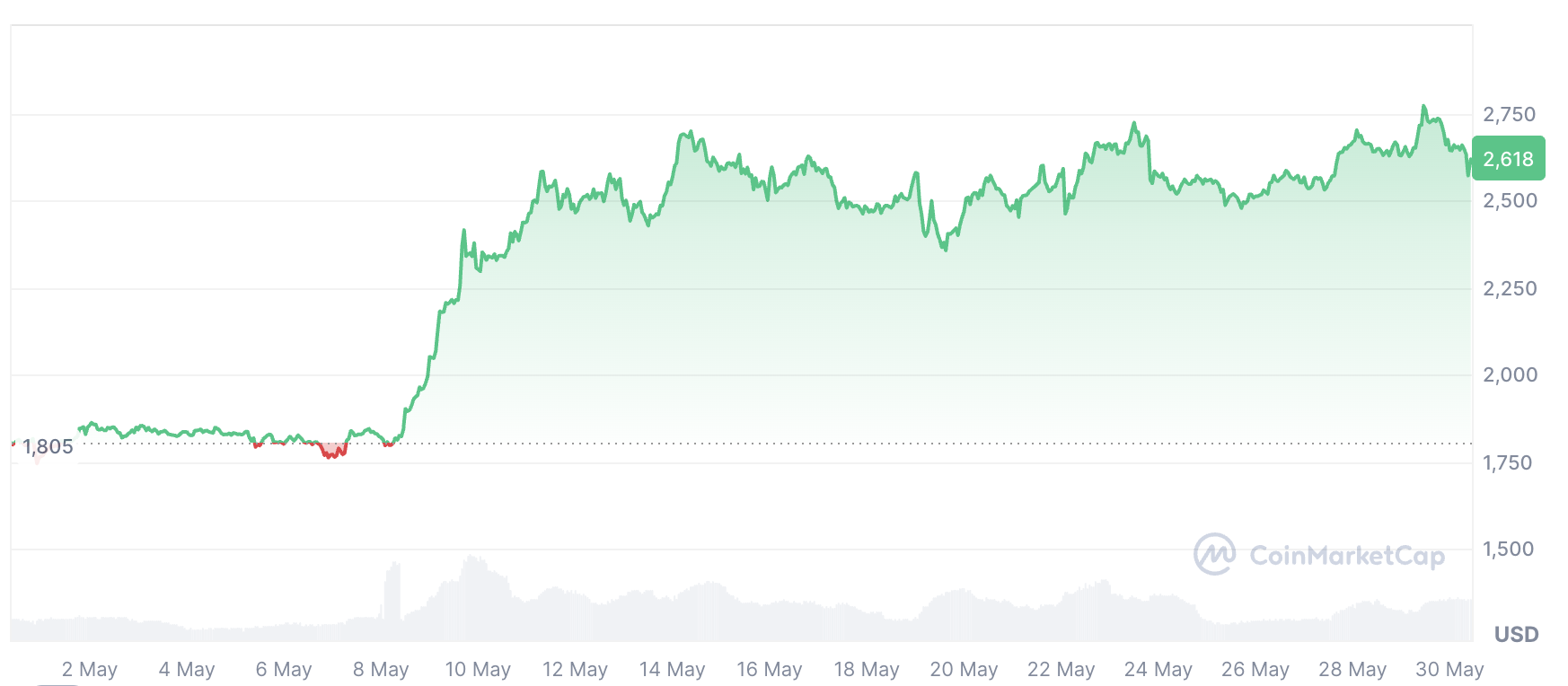 Tiền điện tử, Thị trường