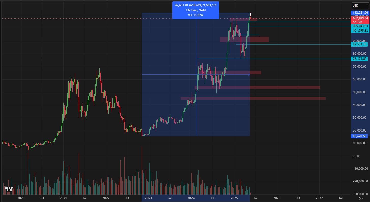 Giá Bitcoin, Phân tích Bitcoin, Thị trường, Phân tích công nghệ, Phân tích thị trường