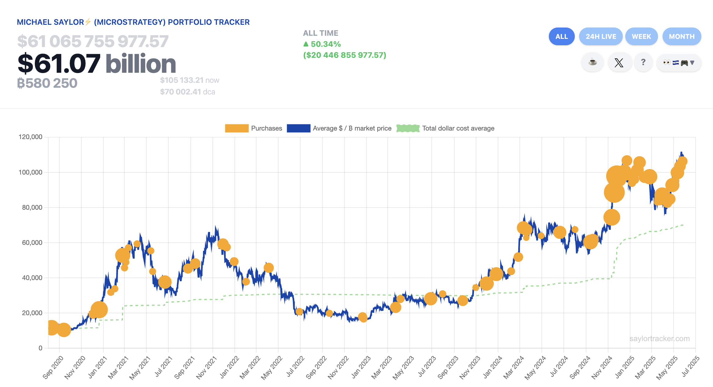 Giá Bitcoin, MicroStrategy, Sự chấp nhận Bitcoin, Michael Saylor