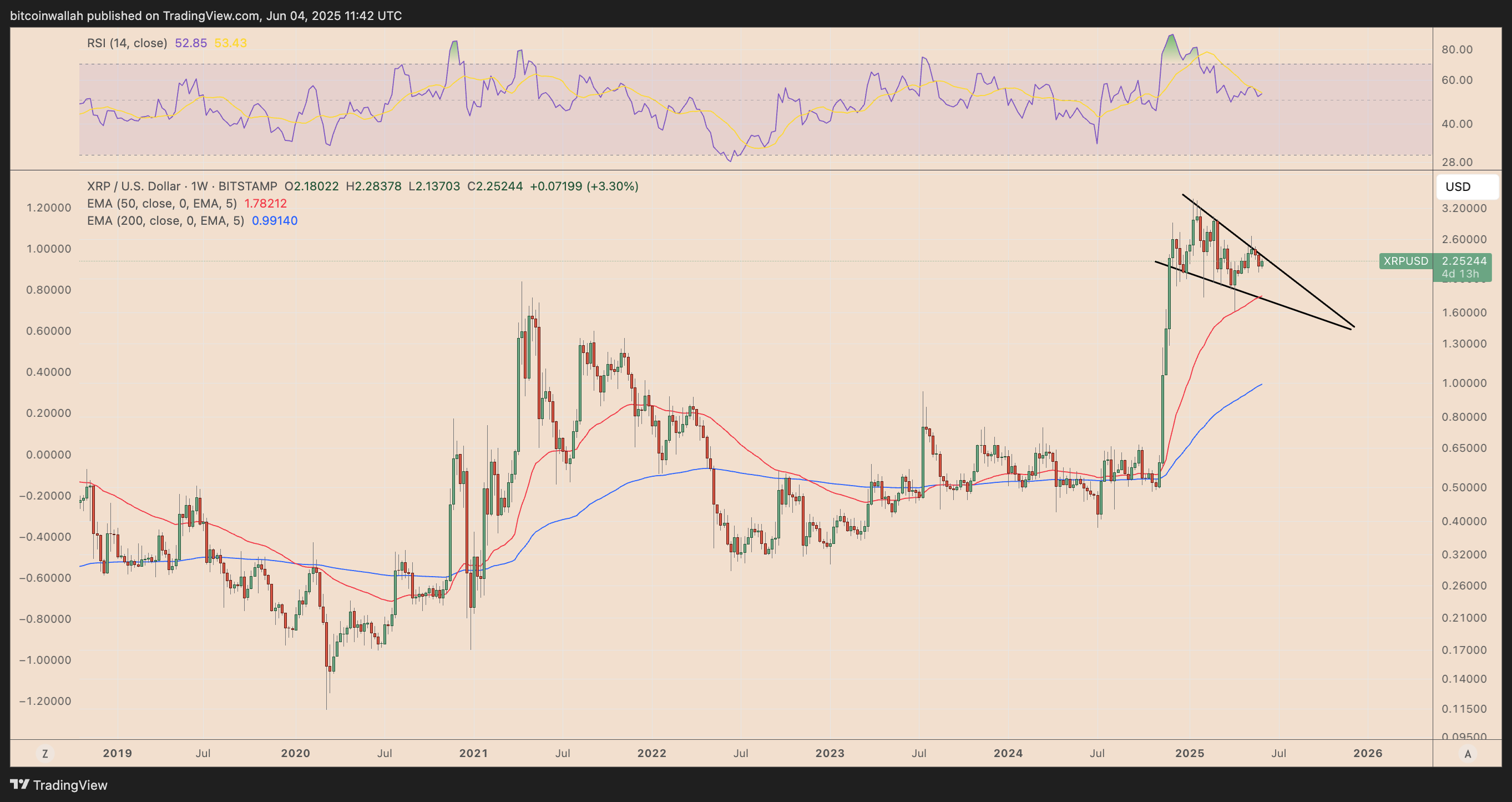 01973ac0-2953-72ec-a4e5-55a68dd547d6 XRP, Thị trường, Phân tích công nghệ, Phân tích thị trường, Altcoin Watch