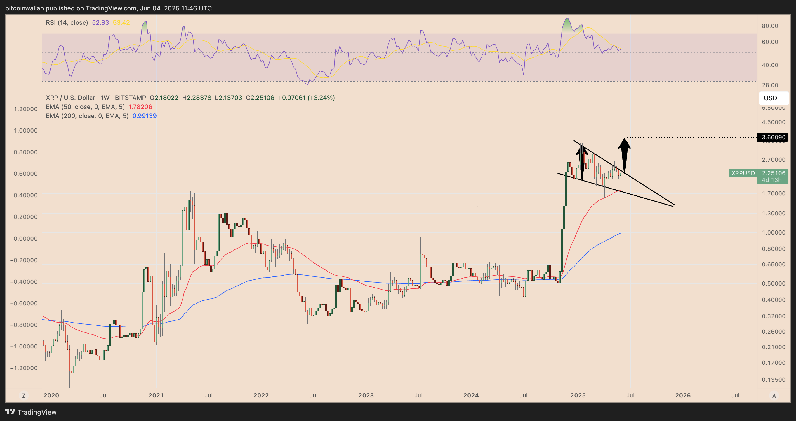 01973ac3-6344-7ce1-be46-69f981907195 XRP, Thị trường, Phân tích công nghệ, Phân tích thị trường, Altcoin Watch