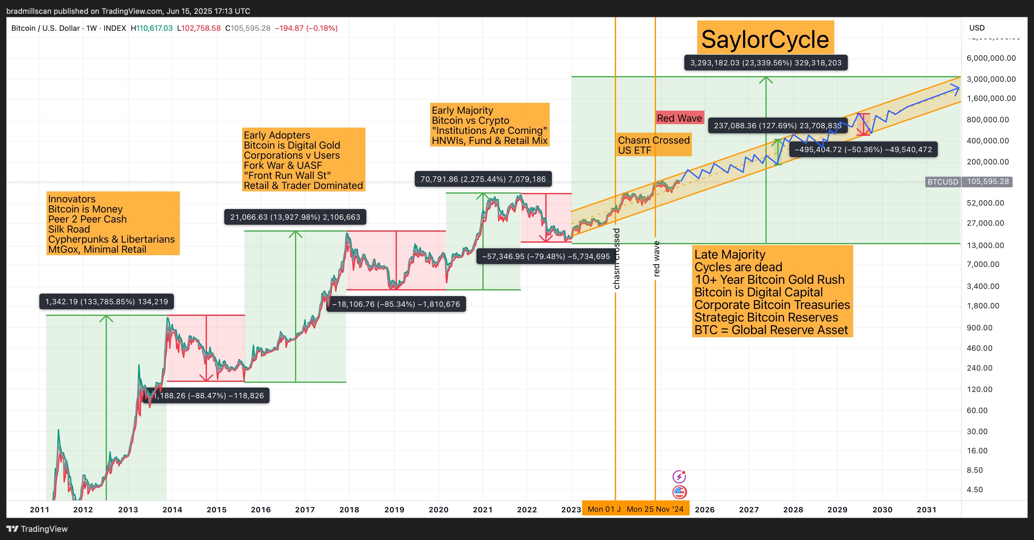 Tiền điện tử, Giá Bitcoin, Thị trường, Phân tích giá, Phân tích thị trường