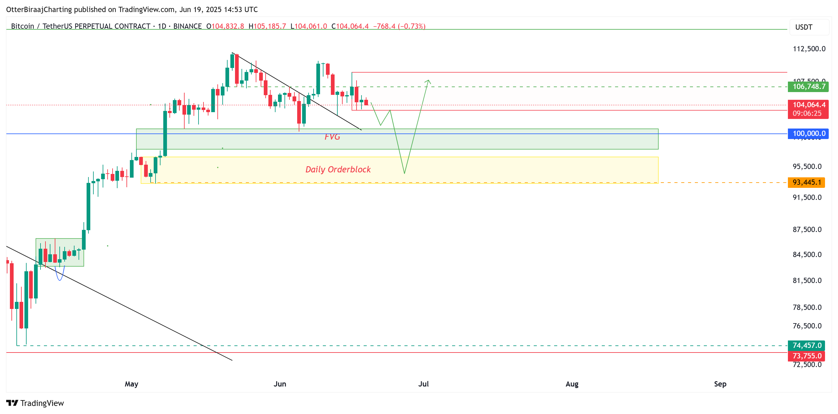 Tiền điện tử, Giá Bitcoin, Thị trường, Phân tích giá, Phân tích thị trường
