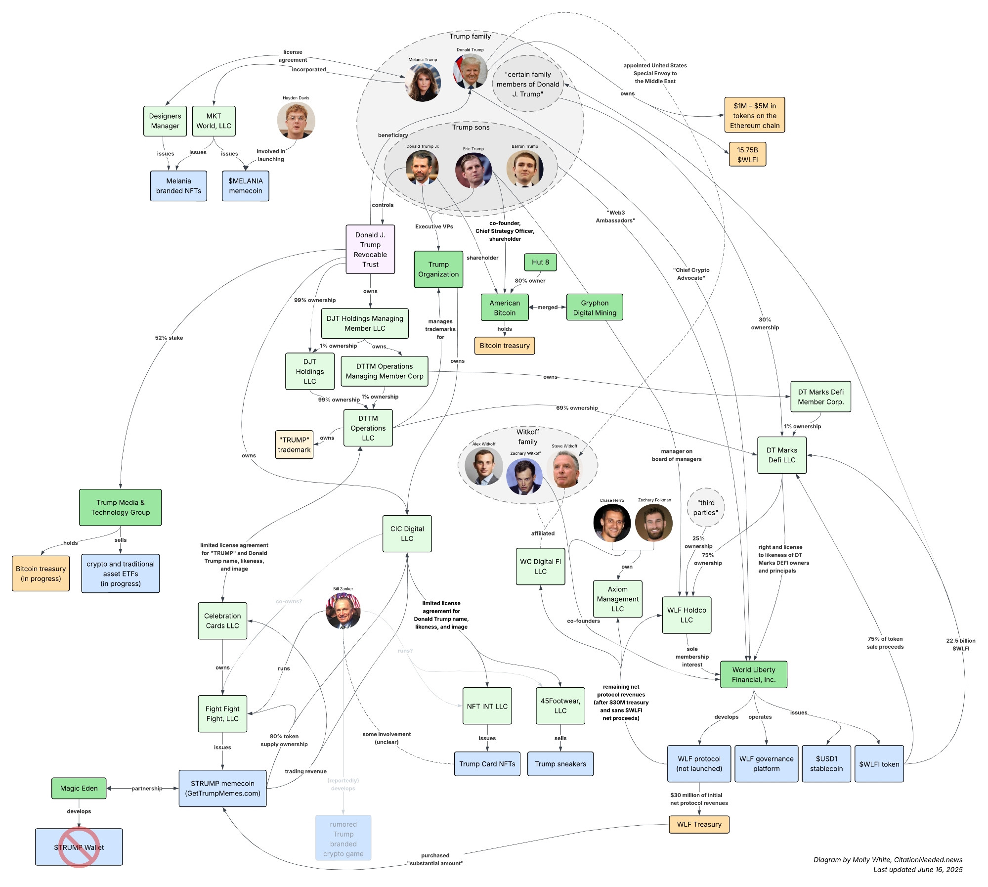 019788e2-71e5-74f3-9488-ec002c314fc0 Chính trị, Hoa Kỳ, Donald Trump, Tham nhũng, Stablecoin
