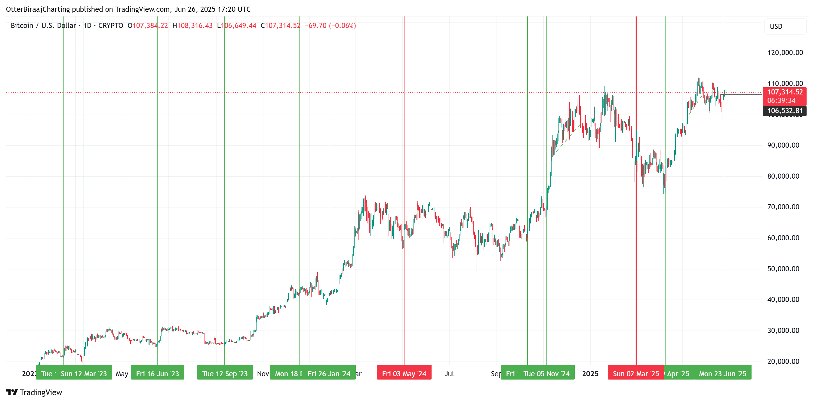 Tiền điện tử, Giá Bitcoin, Thị trường, Phân tích giá, Phân tích thị trường