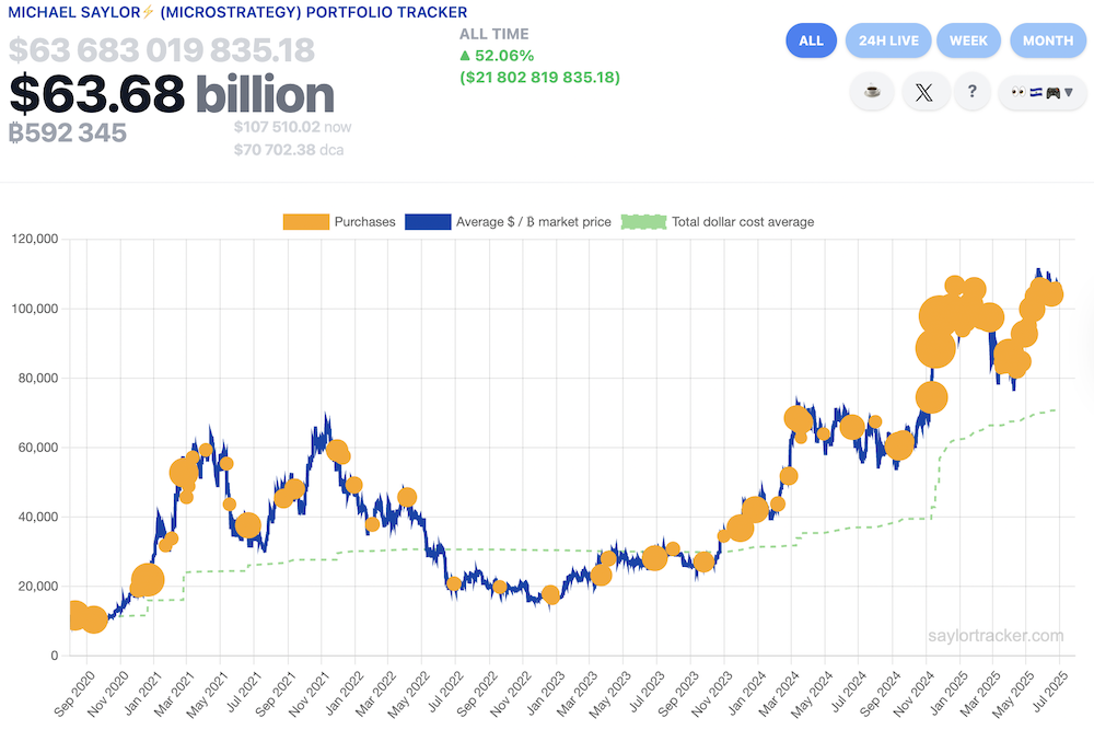 0197bd3a-5558-793e-a2f9-7a0e2ddbff82 Giá Bitcoin, MicroStrategy, Michael Saylor
