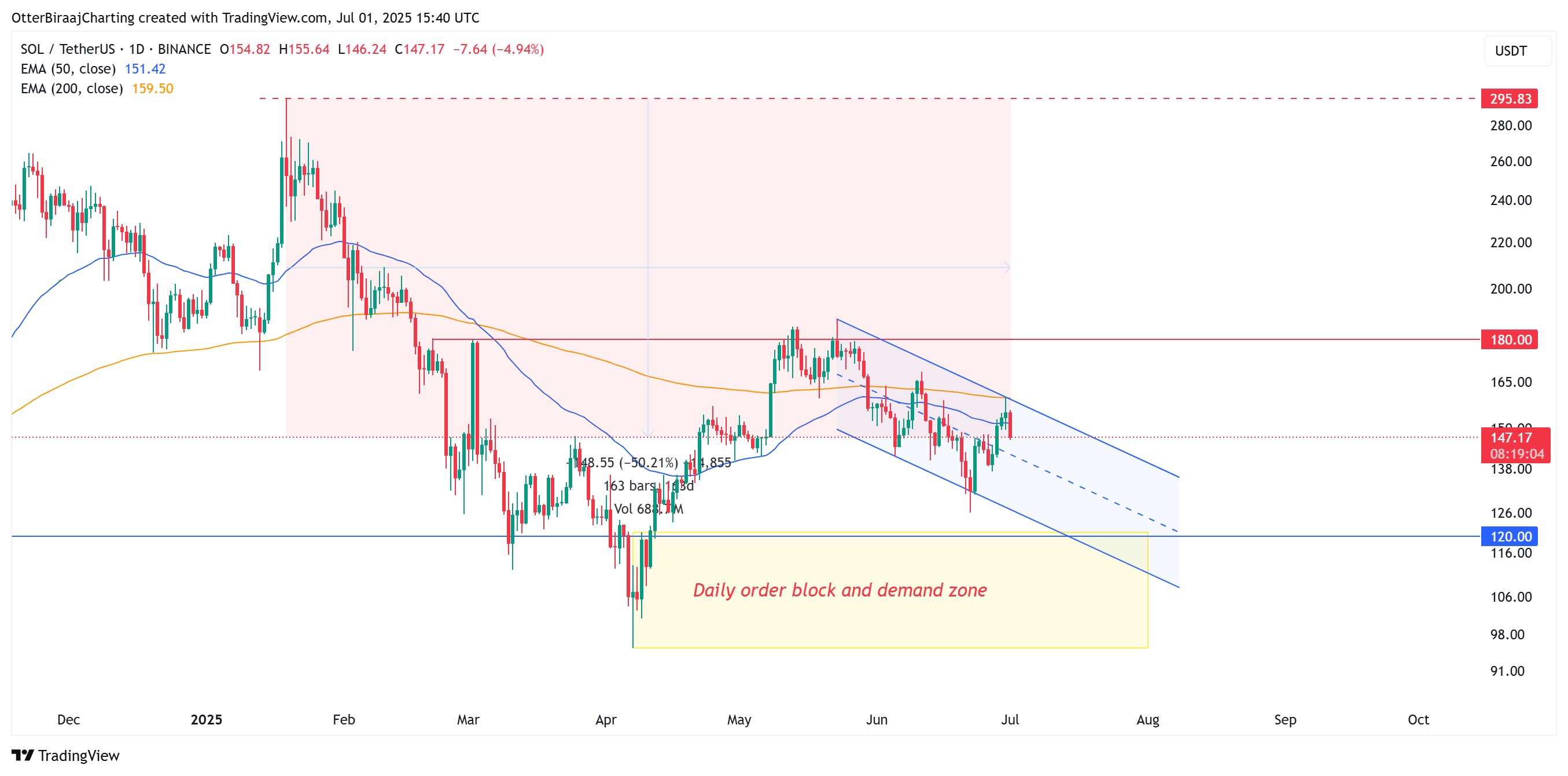 Tiền điện tử, Thị trường, Phân tích giá, Phân tích thị trường, Altcoin Watch, Solana, ETF