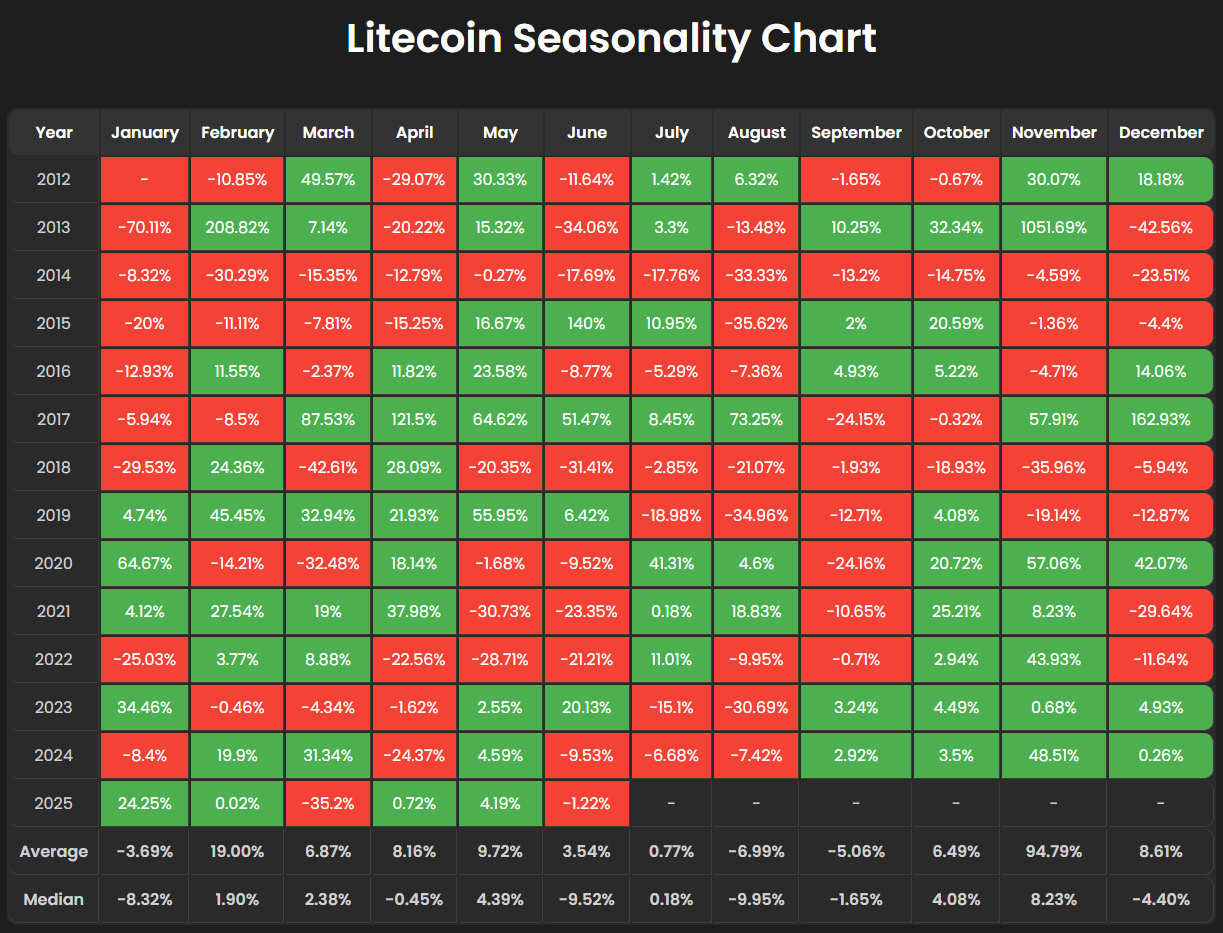 0197cb9f-1a6d-7dbc-9903-88d40b1444d6 Tiền điện tử, Đầu tư, Thị trường, Sàn giao dịch tiền điện tử, Phân tích giá, Giá Litecoin, Phân tích thị trường, Theo dõi Altcoin, ETF