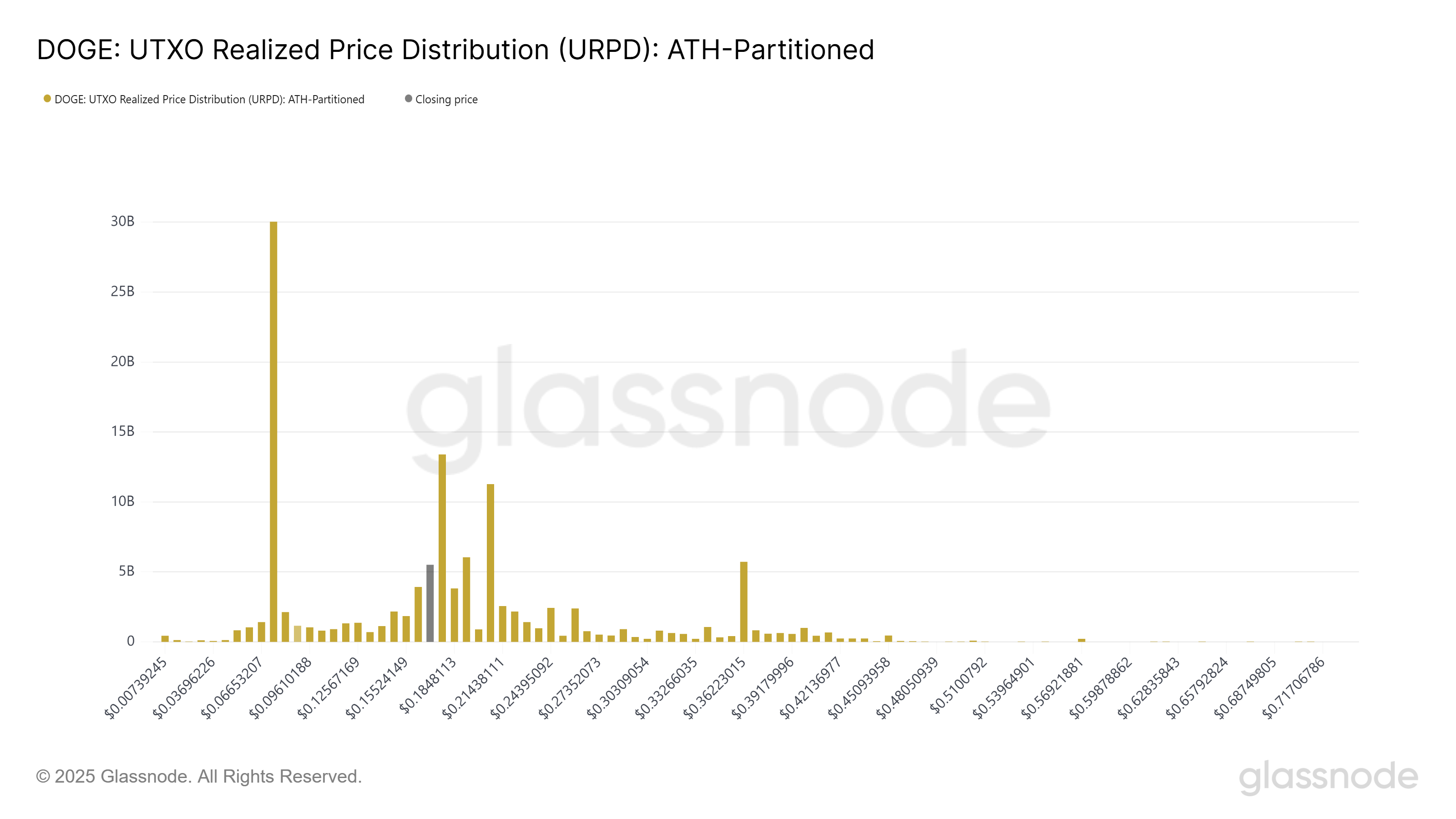 0197d512-e894-71fa-85bf-a00d50de6d2a Dogecoin, Tiền điện tử, Thị trường, Sàn giao dịch tiền điện tử, Phân tích giá, Phân tích thị trường, Memecoin
