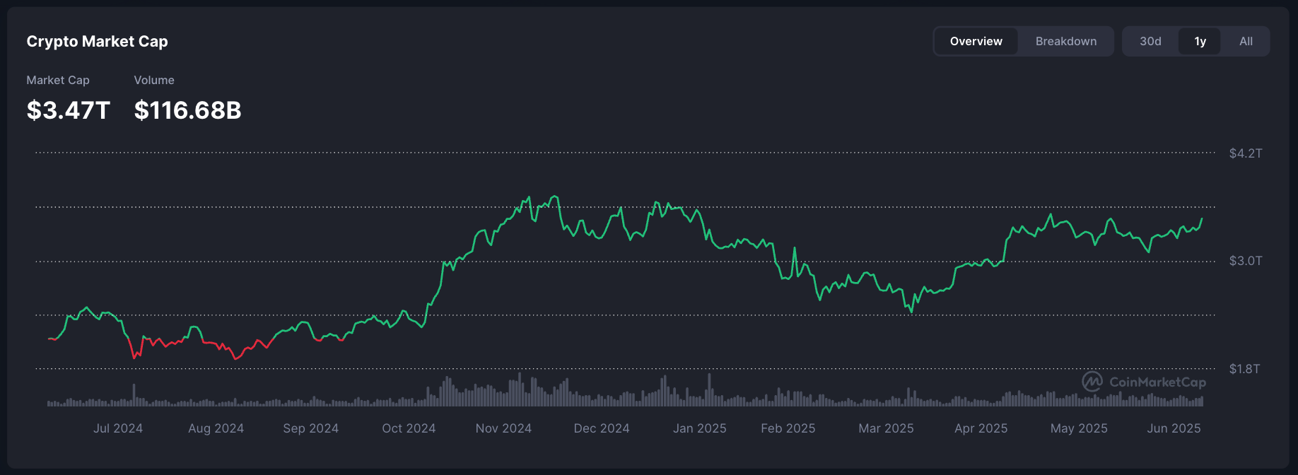 Tiền điện tử, Phân tích, Giá Bitcoin, Phân tích Bitcoin, Đầu tư, Hoa Kỳ, Vốn hóa thị trường, Donald Trump, Kỷ lục, Phân tích giá, Đầu tư cổ phiếu, Đầu tư tiền điện tử, S&P 500, Áp dụng Bitcoin, Bầu cử Hoa Kỳ 2024, Bitcoin Reserve