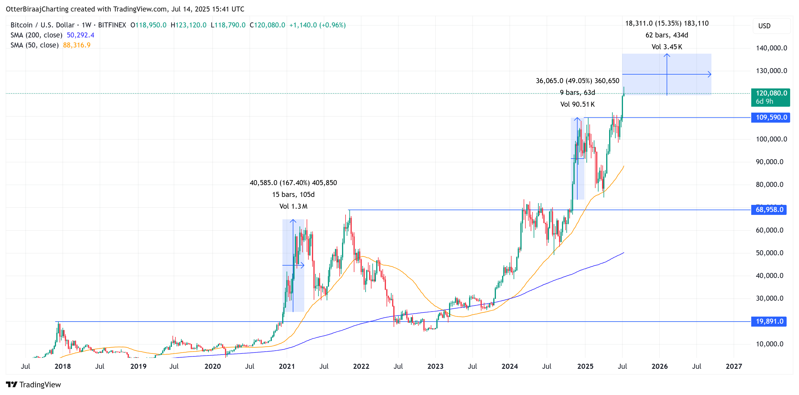 Coinbase, Giá Bitcoin, Thị trường, Phân tích giá, Phân tích thị trường