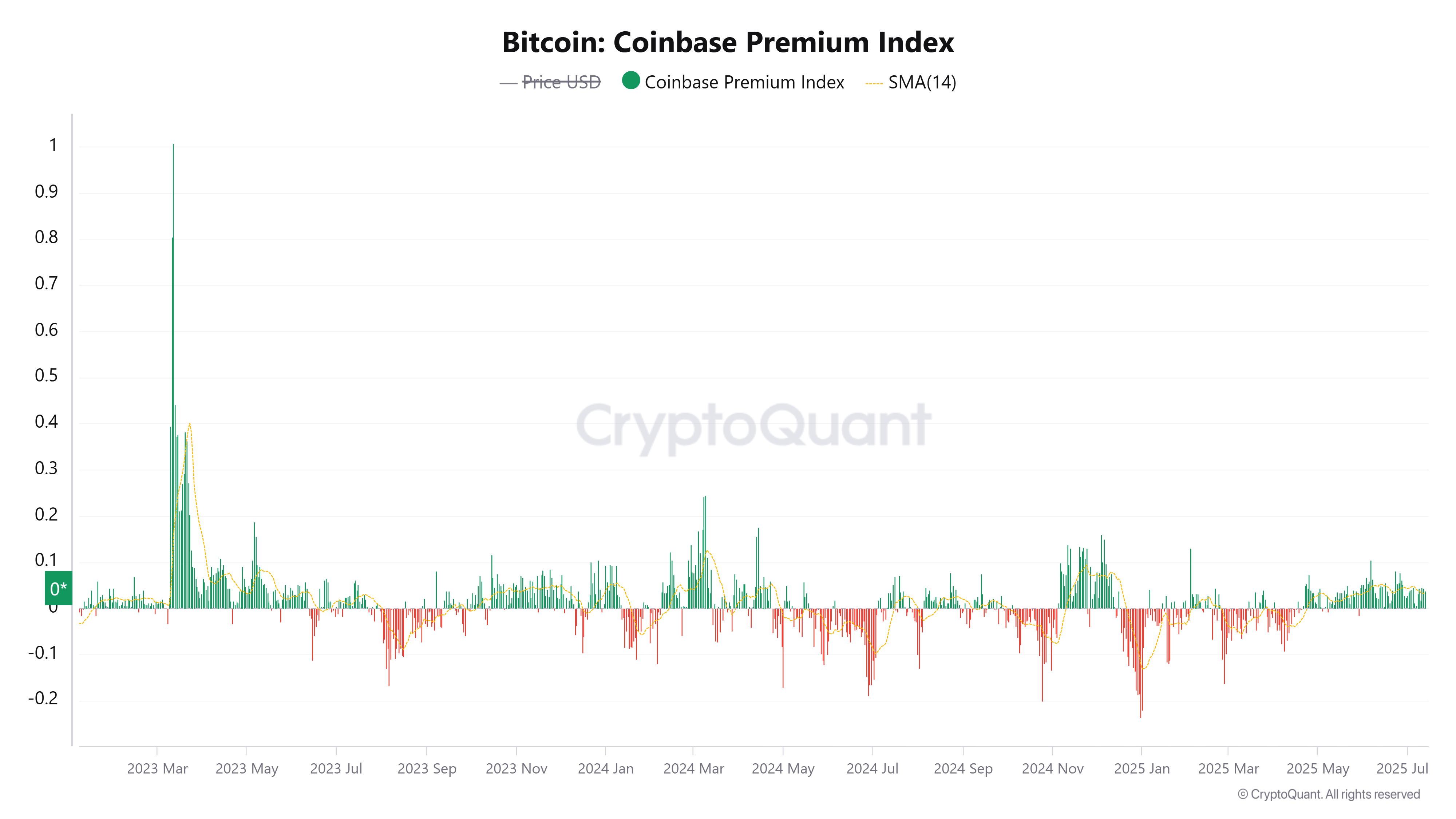 Coinbase, Giá Bitcoin, Thị trường, Phân tích giá, Phân tích thị trường