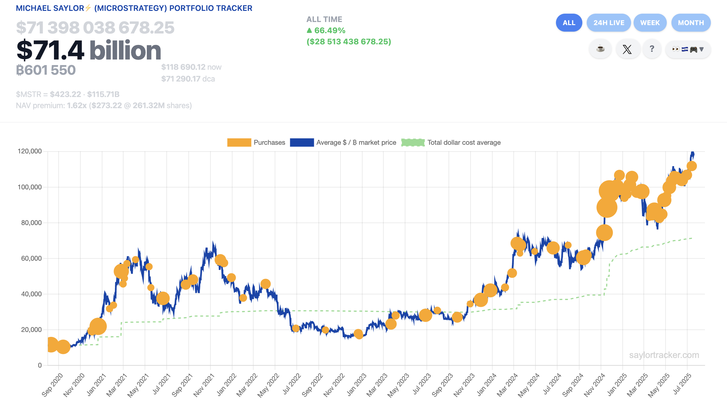 019828f0-0a86-701b-8357-4e5e934f6079 Giá Bitcoin, MicroStrategy, Sự chấp nhận Bitcoin, Michael Saylor
