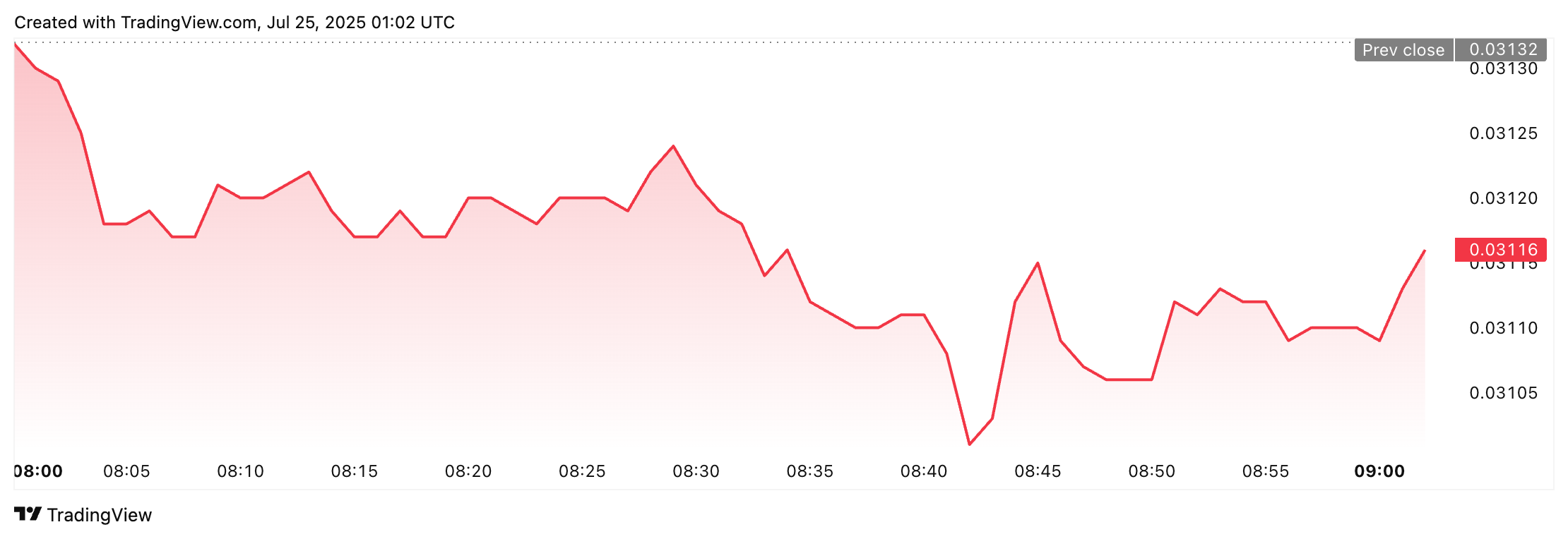 Tiền điện tử, Giá Bitcoin, Thị trường