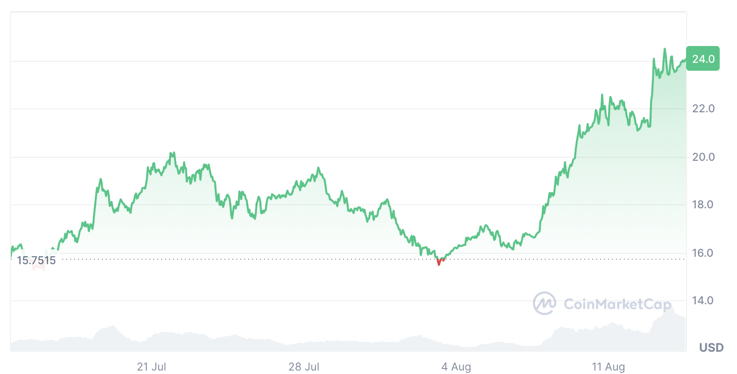 Tiền điện tử, Thị trường, Chainlink