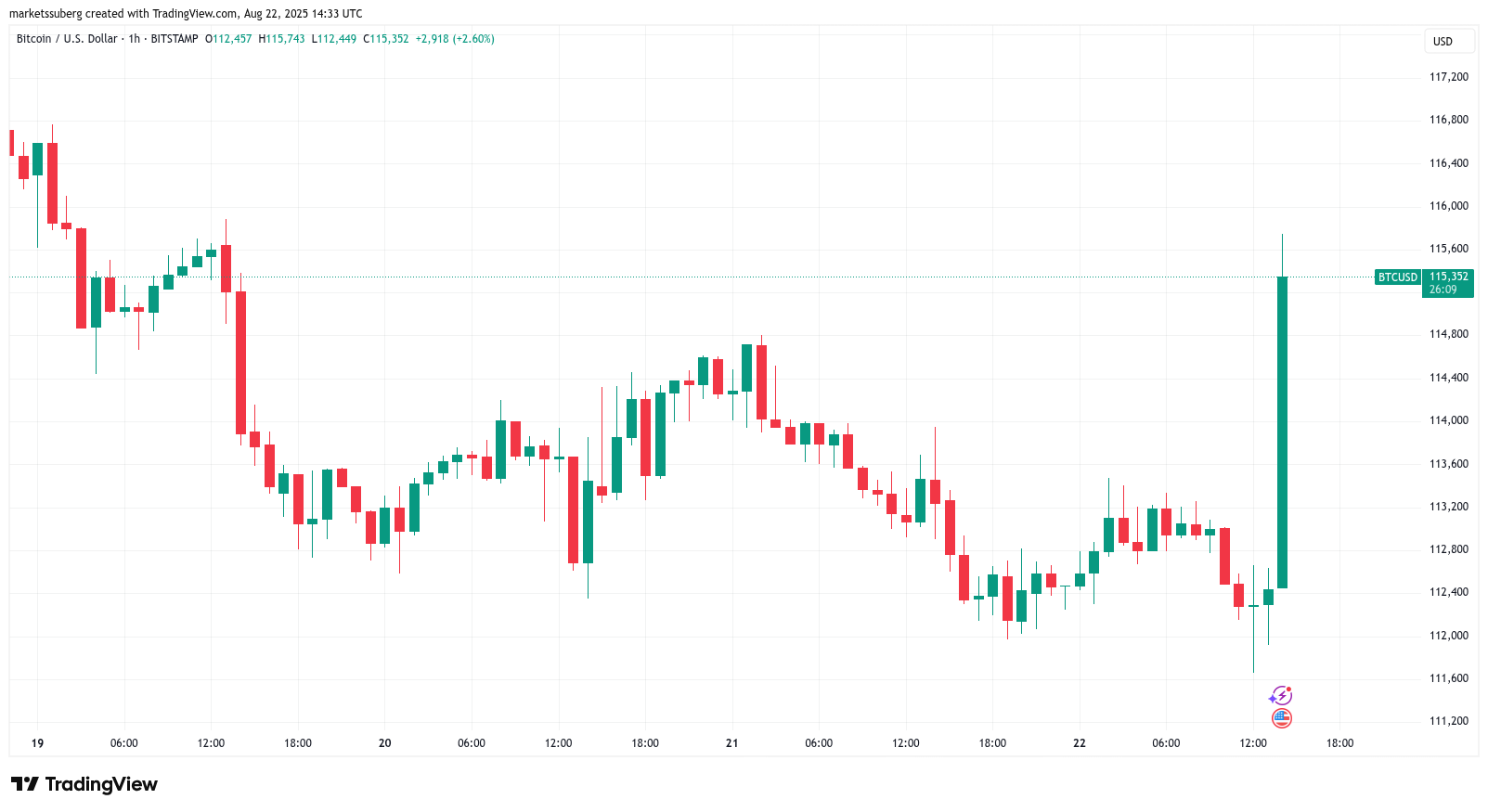 Cục Dự trữ Liên bang, Giá Bitcoin, Thị trường, Phân tích thị trường