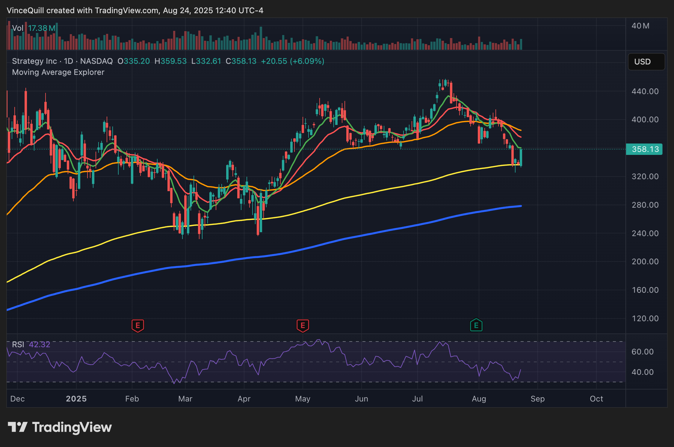 Giá Bitcoin, MicroStrategy, Sự chấp nhận Bitcoin, Michael Saylor, Các công ty