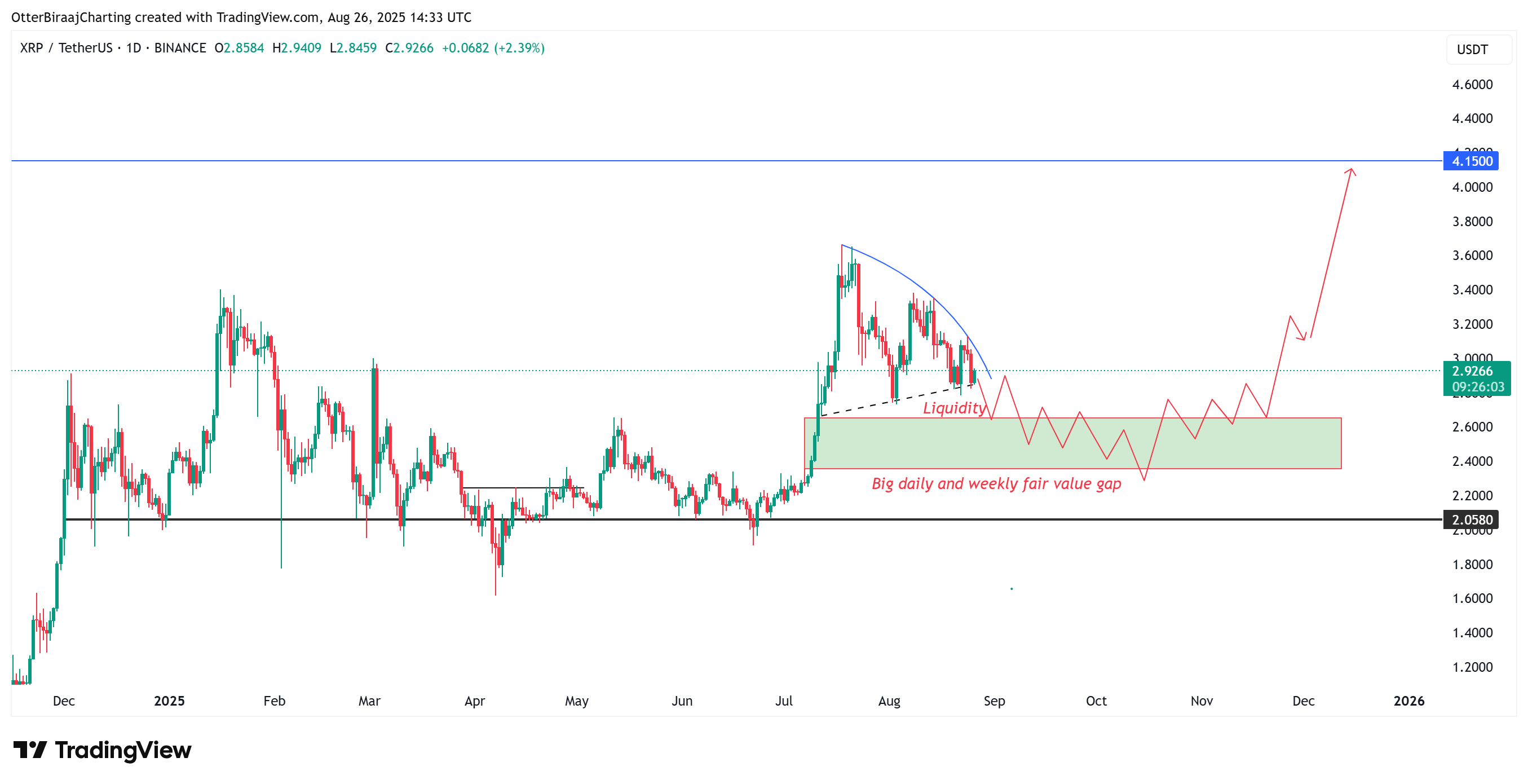 0198e6cd-2f44-7ac7-87dd-9996a921209c XRP, Thị trường, Sản phẩm phái sinh, Phân tích giá, Hợp đồng tương lai, Phân tích thị trường, Theo dõi Altcoin