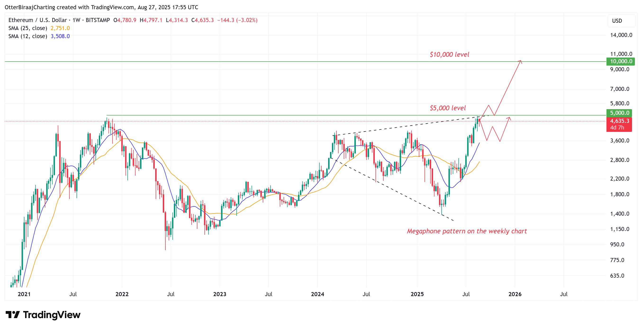 Tiền điện tử, Thị trường, Phân tích giá, Phân tích thị trường, Theo dõi Altcoin, Giá Ether, Giá Ethereum