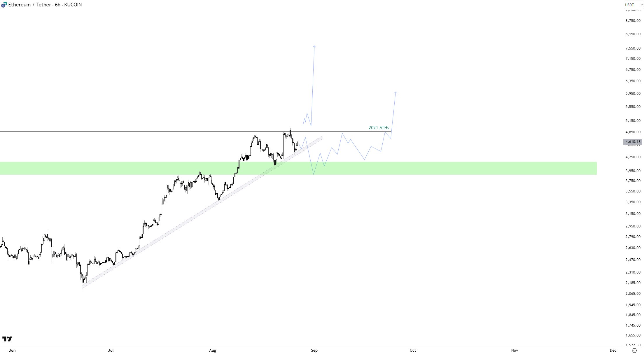 Tiền điện tử, Thị trường, Phân tích giá, Phân tích thị trường, Theo dõi Altcoin, Giá Ether, Giá Ethereum